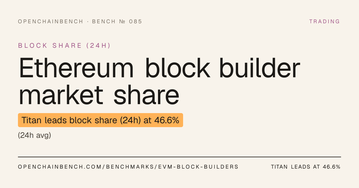 Ethereum block builders benchmark 2026, live builder market share