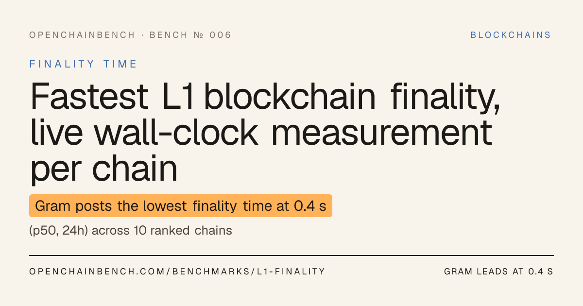 Fastest L1 finality 2026: Gram at 0.4 s, 10 chains