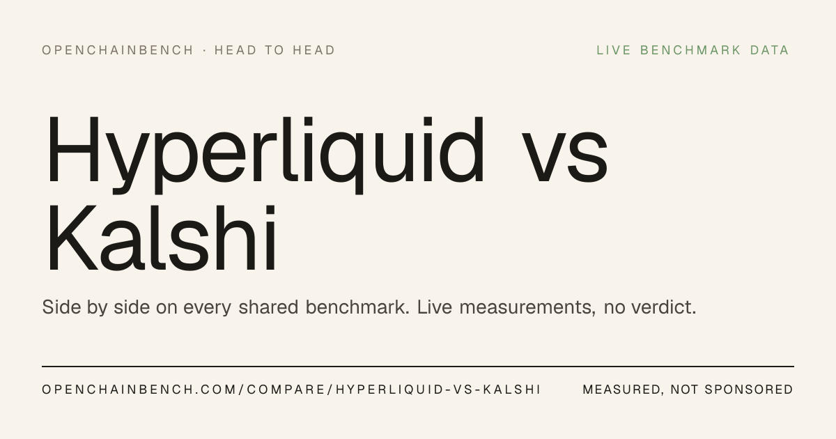 Hyperliquid vs Kalshi 2026: 4 live benchmarks compared